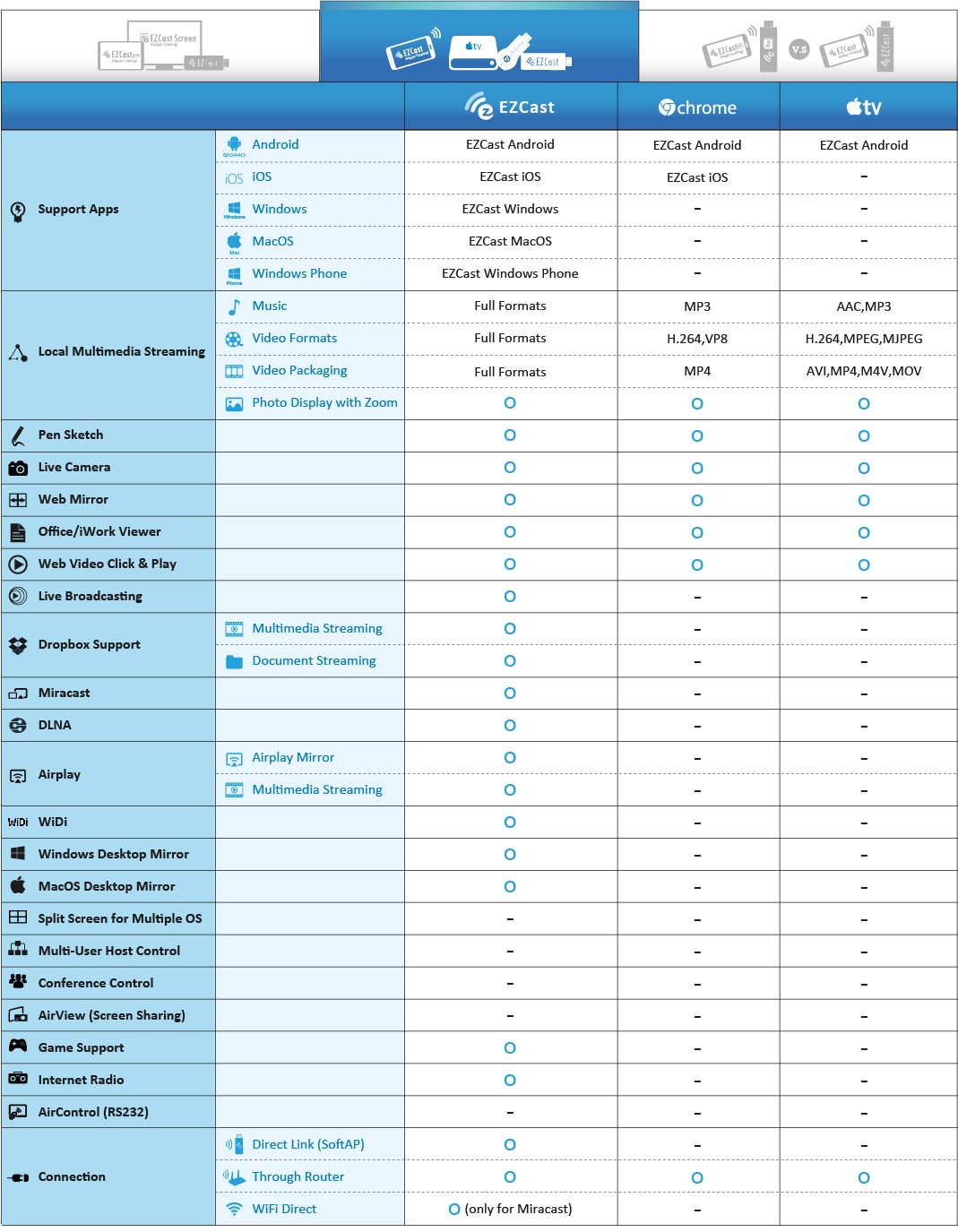 ezcast vs chromcast vs apple tv ezcast vs chromcast vs apple tv